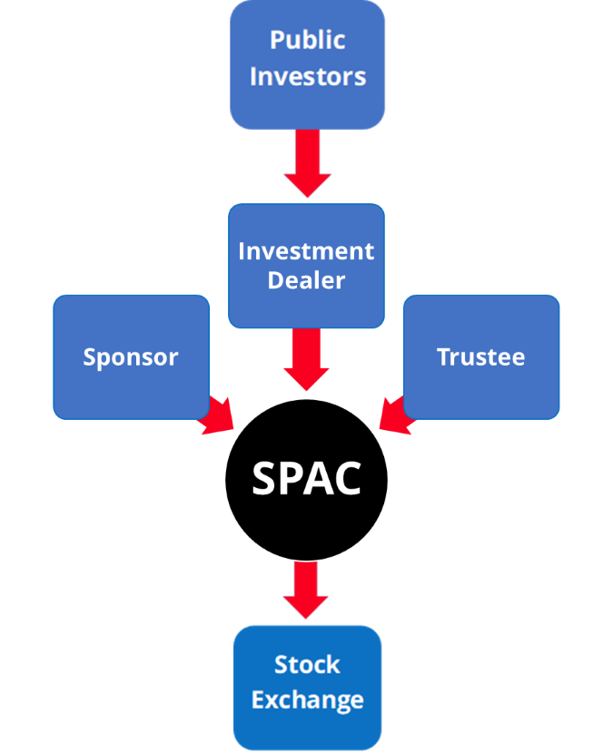 Special Purpose Acquisition Corporation Structure